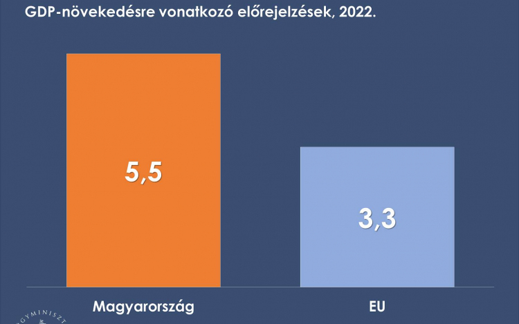 Varga Mihály: javította a magyar gazdaság idei teljesítményére vonatkozó előrejelzését az Európai Bizottság